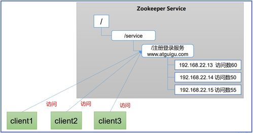 Zookeeper基礎 工作機制、特點、數(shù)據(jù)結構與服務
