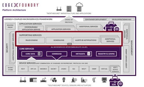 EdgeX Foundry 架構介紹 計算機軟件數(shù)據(jù)處理服務