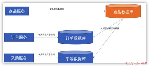 微服務(wù)架構(gòu)中的數(shù)據(jù)依賴(lài)問(wèn)題及其解決方案
