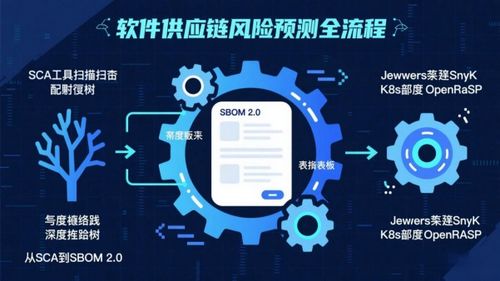 軟件供應(yīng)鏈風(fēng)險預(yù)測實(shí)操指南 從SCA到SBOM 2.0的全流程落地
